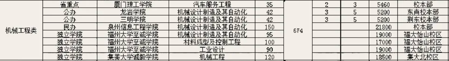 2021年福建專升本機械工程類招生院校、招生人數(shù)及學(xué)費參考一覽表(圖2)