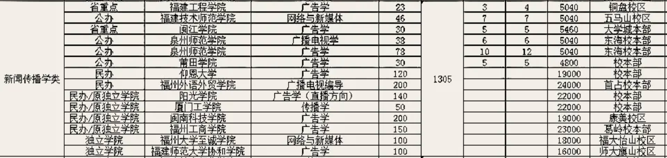 2021年福建專(zhuān)升本新聞傳播類(lèi)招生情況及學(xué)費(fèi)參考(圖2)