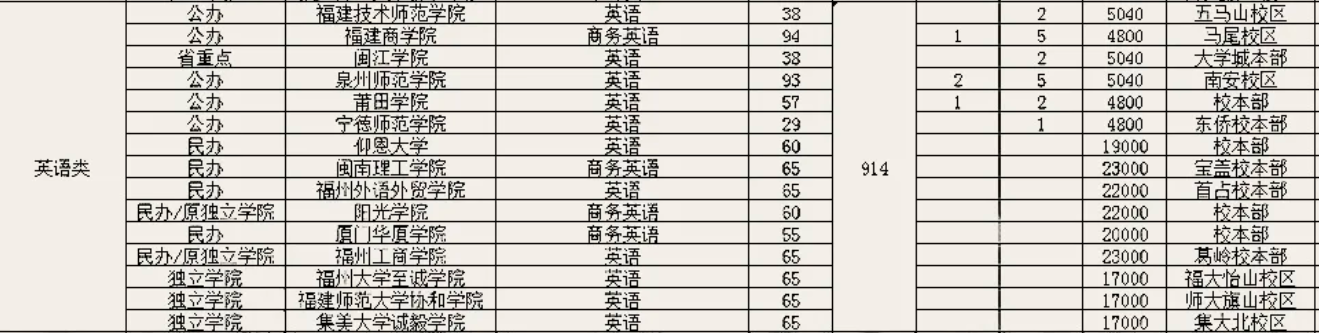 2021年福建專升本英語類招生情況及學(xué)費參考(圖2)