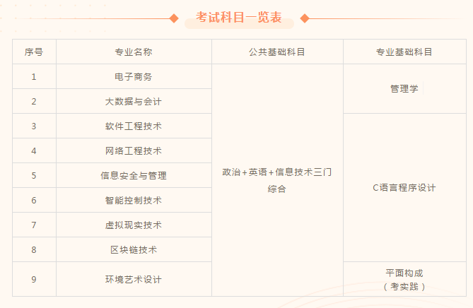 2021江西軟件職業(yè)技術(shù)大學(xué)專升本招生專業(yè)及考試科目(圖1)