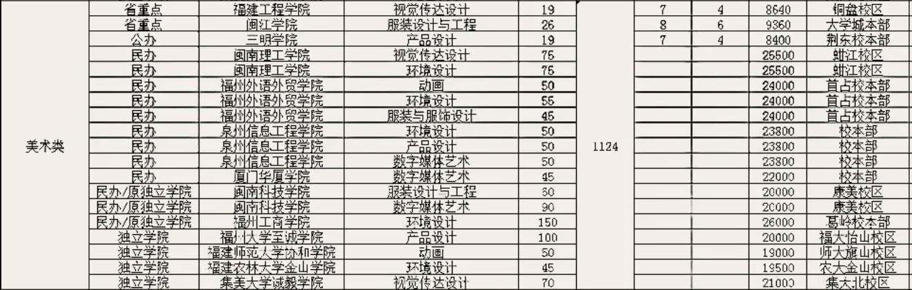 2021年福建專升本美術(shù)類招生情況及學(xué)費(fèi)參考(圖2)