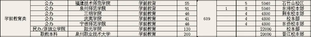 2021年福建專升本學(xué)前教育類招生情況及學(xué)費(fèi)參考(圖2)