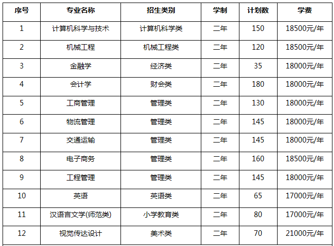 2021年集美大學誠毅學院專升本招生計劃及學費標準(圖1)