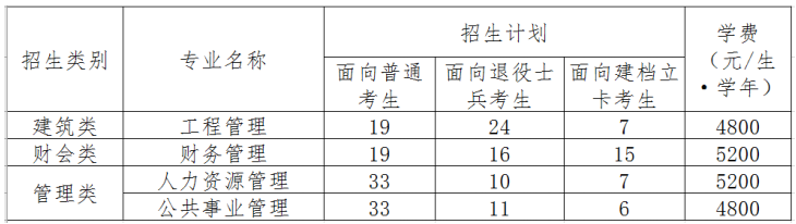 2021年福建江夏學院專升本招生計劃及學費標準(圖1)