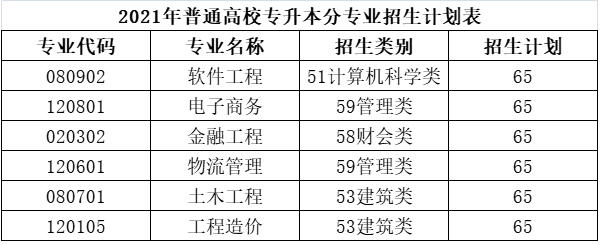 2021年福州理工學(xué)院專升本分專業(yè)招生計劃(圖1)