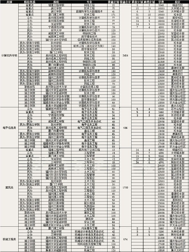 2021年福建專升本各類別招生院校、專業(yè)及學(xué)費參考(圖1)