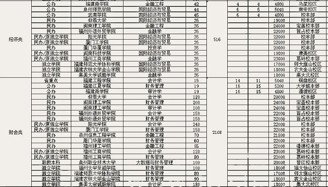 2021年福建專升本各類別招生院校、專業(yè)及學(xué)費參考(圖2)