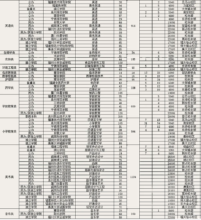 2021年福建專升本各類別招生院校、專業(yè)及學(xué)費參考(圖4)