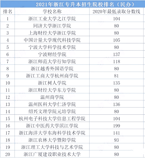 浙江專升本民辦院校排名(圖1)