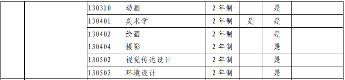 安阳师范学院专升本院校专业