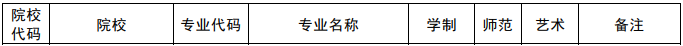 2021年安陽學院專升本院校招生專業(yè)(圖1)