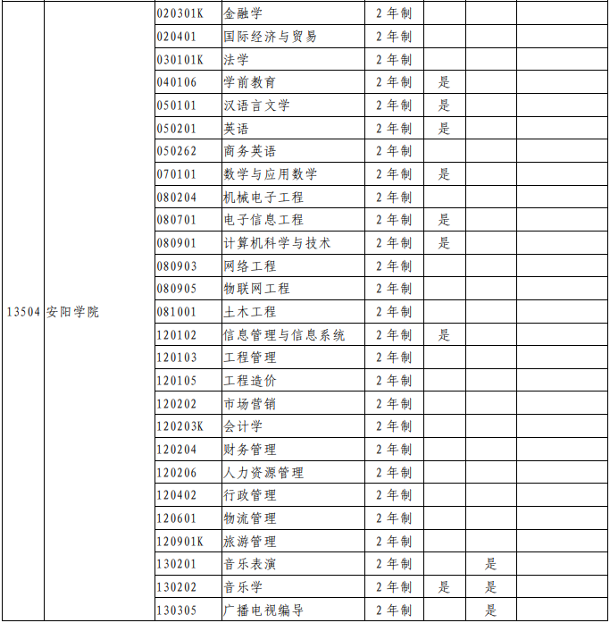 2021年安陽學院專升本院校招生專業(yè)(圖2)