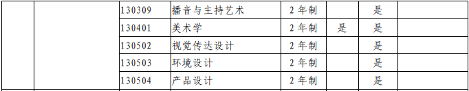 2021年安陽學院專升本院校招生專業(yè)(圖3)