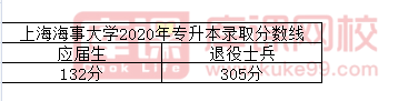 上海海事大学近三年专升本录取分数线(图3)