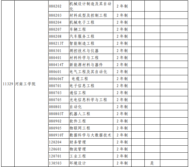 2021年河南工學院專升本招生專業