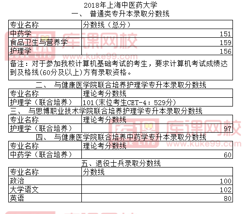 上海中医药大学近三年专升本录取分数线(图1)