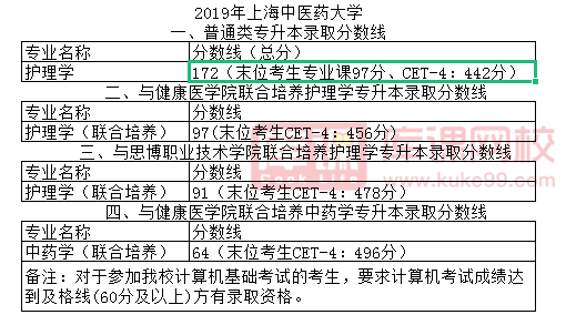 上海中医药大学近三年专升本录取分数线(图2)