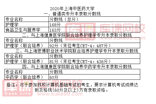 上海中医药大学近三年专升本录取分数线(图3)