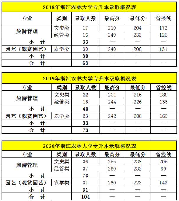 2018-2020年浙江农林大学专升本录取情况(图1)