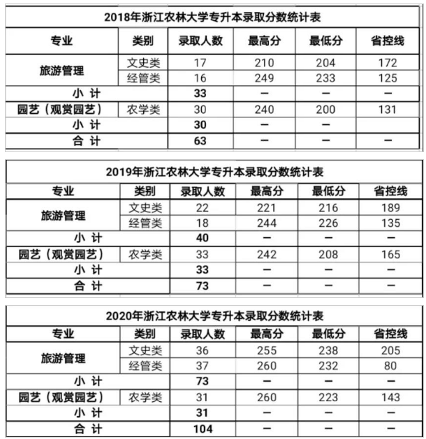 2018-2020年招生專業(yè)錄取情況統(tǒng)計(jì)表