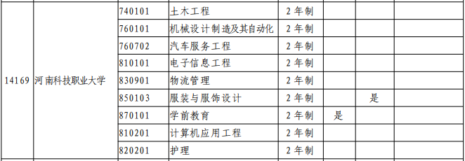 2021年河南科技職業(yè)大學(xué)專升本招生專業(yè)(圖2)