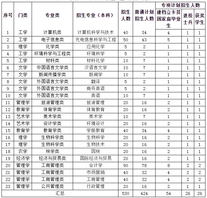 2021年上饒師范學(xué)院專升本招生簡章(圖1)