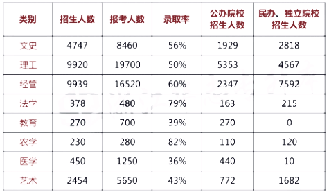 2021年浙江专升本各类别报考人数及预测录取率(图1)