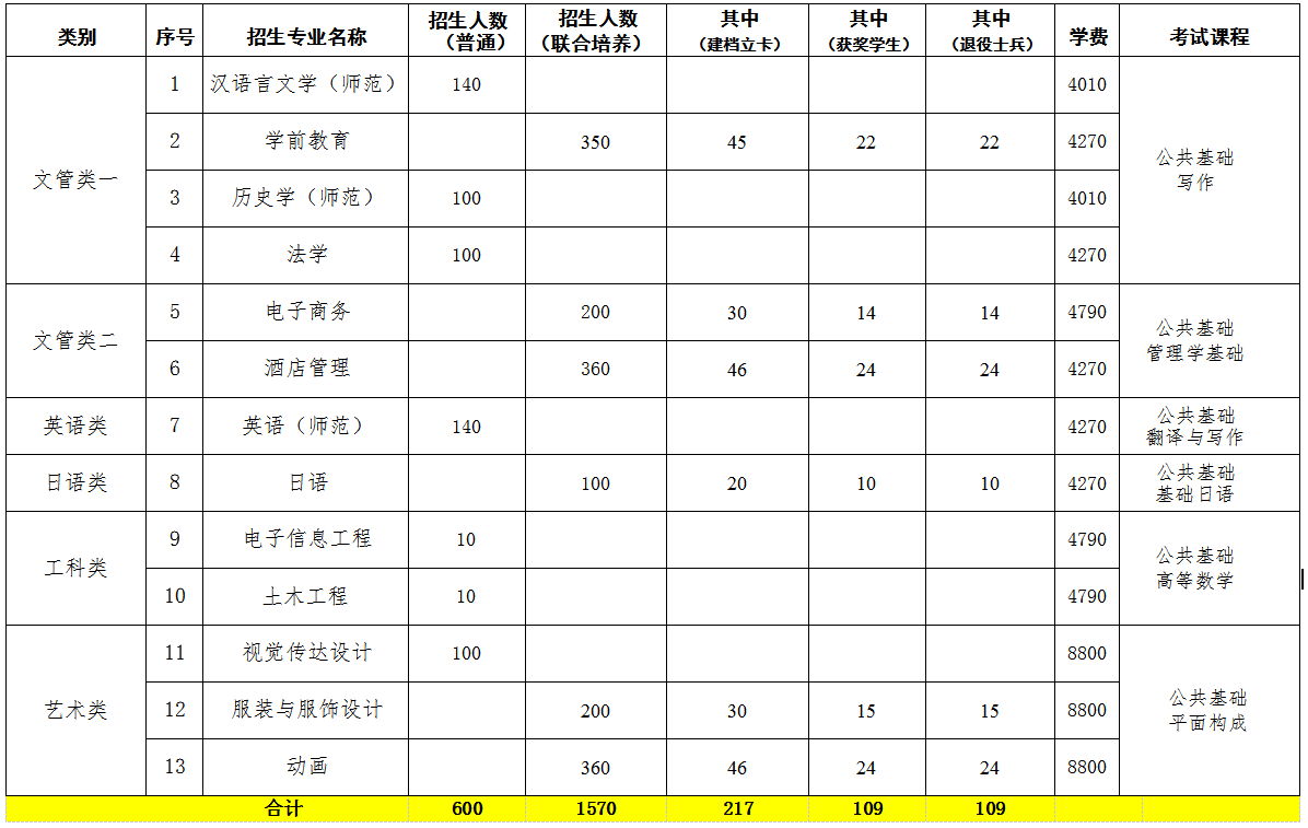 2021年江西科技師范大學(xué)專升本考試大綱(圖1)