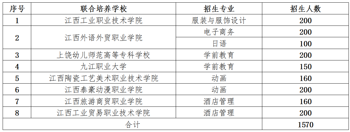 2021江西科技師范大學(xué)專升本招生簡章(圖2)