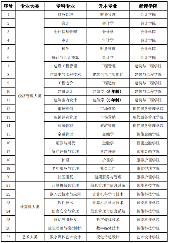 西南財(cái)經(jīng)大學(xué)天府學(xué)院2021年專升本招生簡(jiǎn)章(圖1)