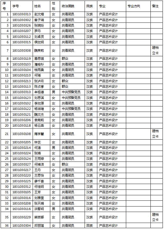 电子科技大学成都学院2021年度专升本报名名单的公示(图1)