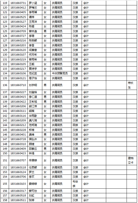 电子科技大学成都学院2021年度专升本报名名单的公示(图4)