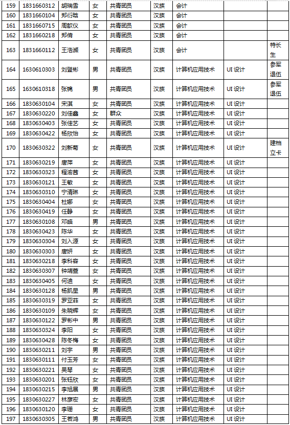 电子科技大学成都学院2021年度专升本报名名单的公示(图5)