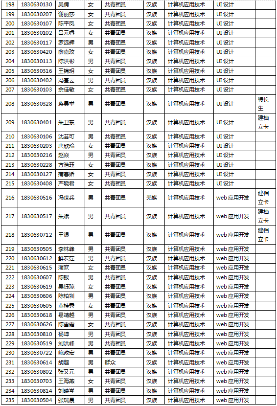 电子科技大学成都学院2021年度专升本报名名单的公示(图6)