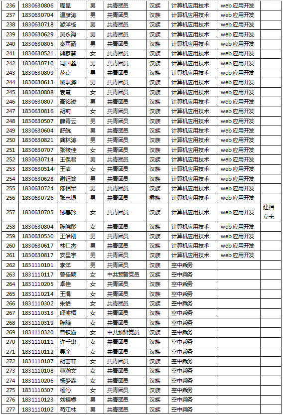 电子科技大学成都学院2021年度专升本报名名单的公示(图7)