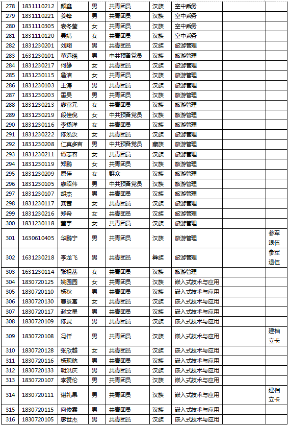 电子科技大学成都学院2021年度专升本报名名单的公示(图8)