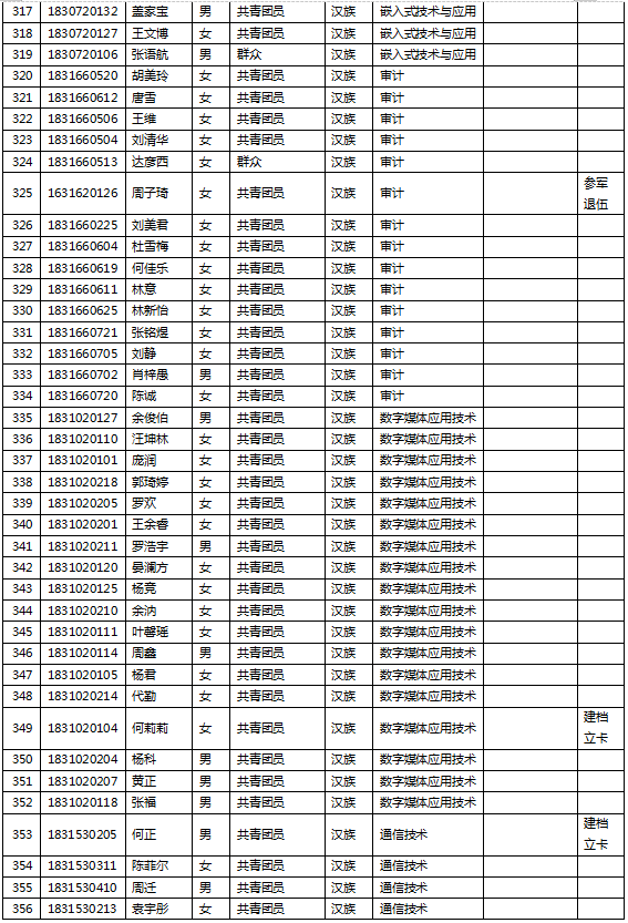 电子科技大学成都学院2021年度专升本报名名单的公示(图9)