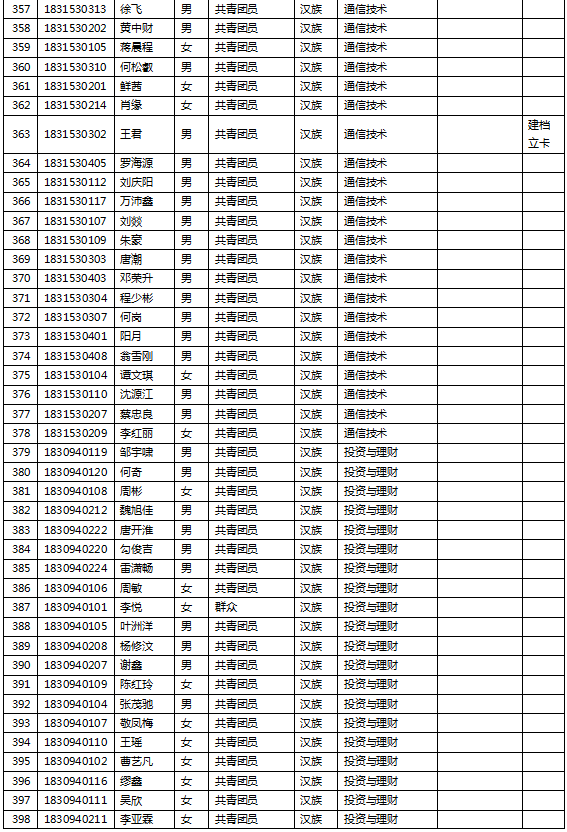 电子科技大学成都学院2021年度专升本报名名单的公示(图10)