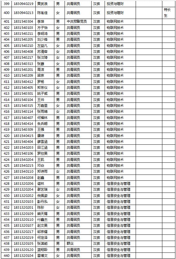 电子科技大学成都学院2021年度专升本报名名单的公示(图11)