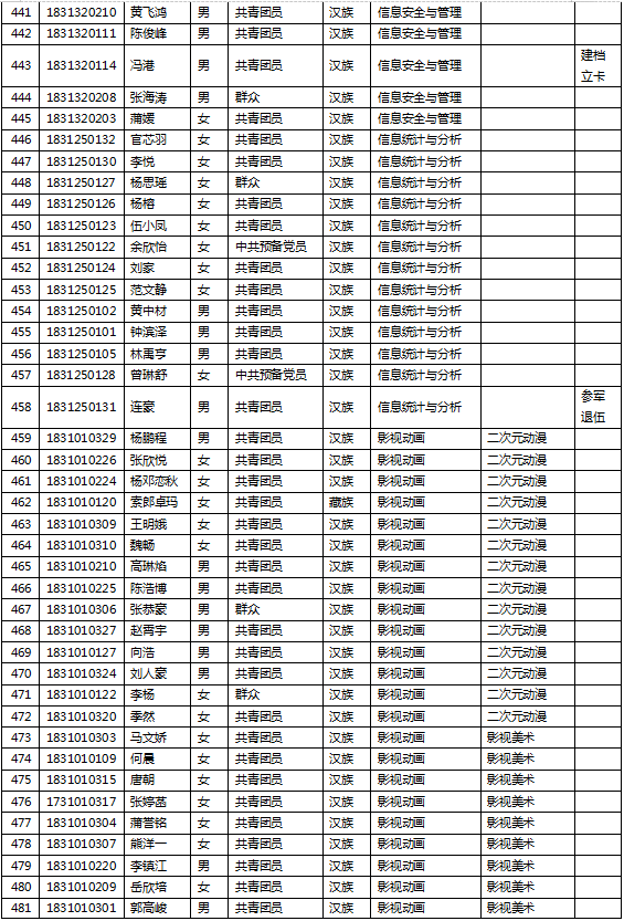 电子科技大学成都学院2021年度专升本报名名单的公示(图12)