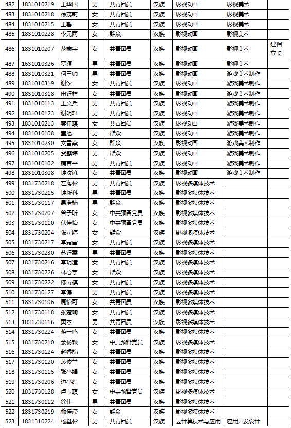 电子科技大学成都学院2021年度专升本报名名单的公示(图13)