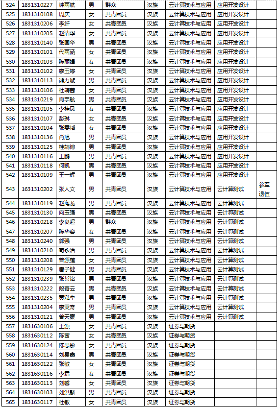 电子科技大学成都学院2021年度专升本报名名单的公示(图14)