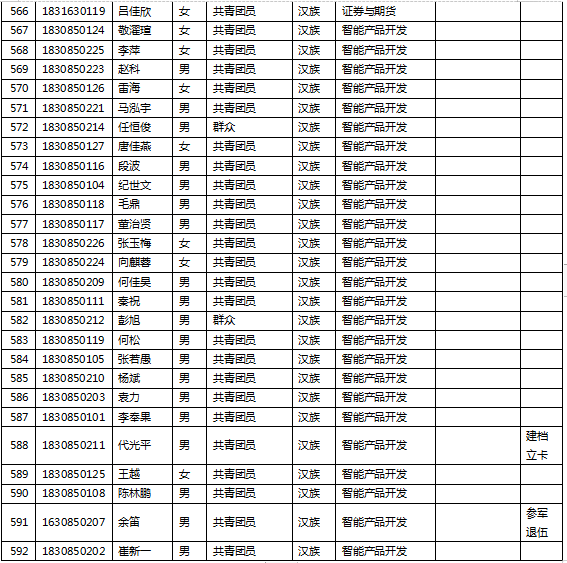 电子科技大学成都学院2021年度专升本报名名单的公示(图15)