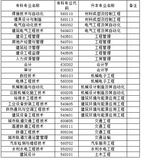 四川建筑職業(yè)技術(shù)學(xué)院2021年西華大學(xué)跨校專(zhuān)升本辦法(圖5)