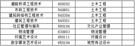 四川建筑職業(yè)技術(shù)學(xué)院2021年西華大學(xué)跨校專(zhuān)升本辦法(圖6)