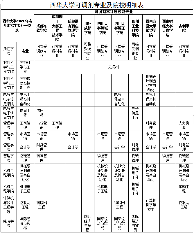 四川建筑職業(yè)技術(shù)學(xué)院2021年西華大學(xué)跨校專(zhuān)升本辦法(圖9)