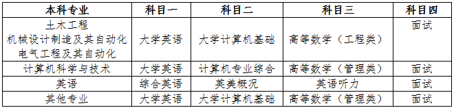 四川建筑職業(yè)技術(shù)學(xué)院2021年西南交通大學(xué)希望學(xué)院跨校專升本辦法(圖2)