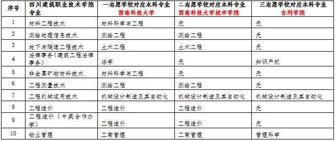 四川建筑職業(yè)技術(shù)學(xué)院2021年西南科技大學(xué)跨校專升本辦法(圖1)