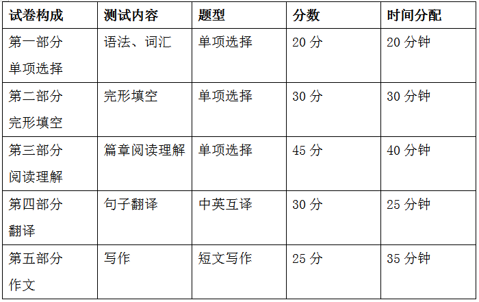 2021遵义师范学院专升本英语专业考试大纲(图1)