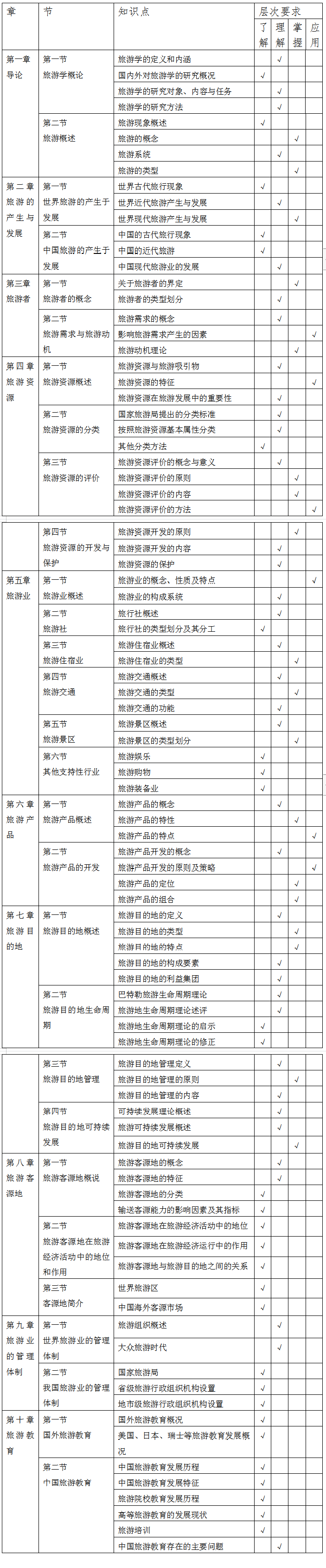 2021遵义师范学院专升本旅游管理专业考试大纲(图1)